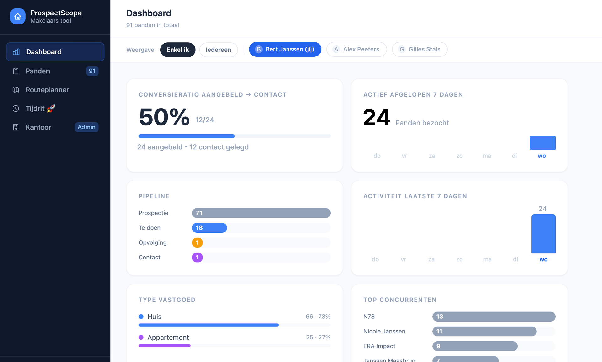 ProspectScope dashboard met conversieratio, pipeline en activiteit